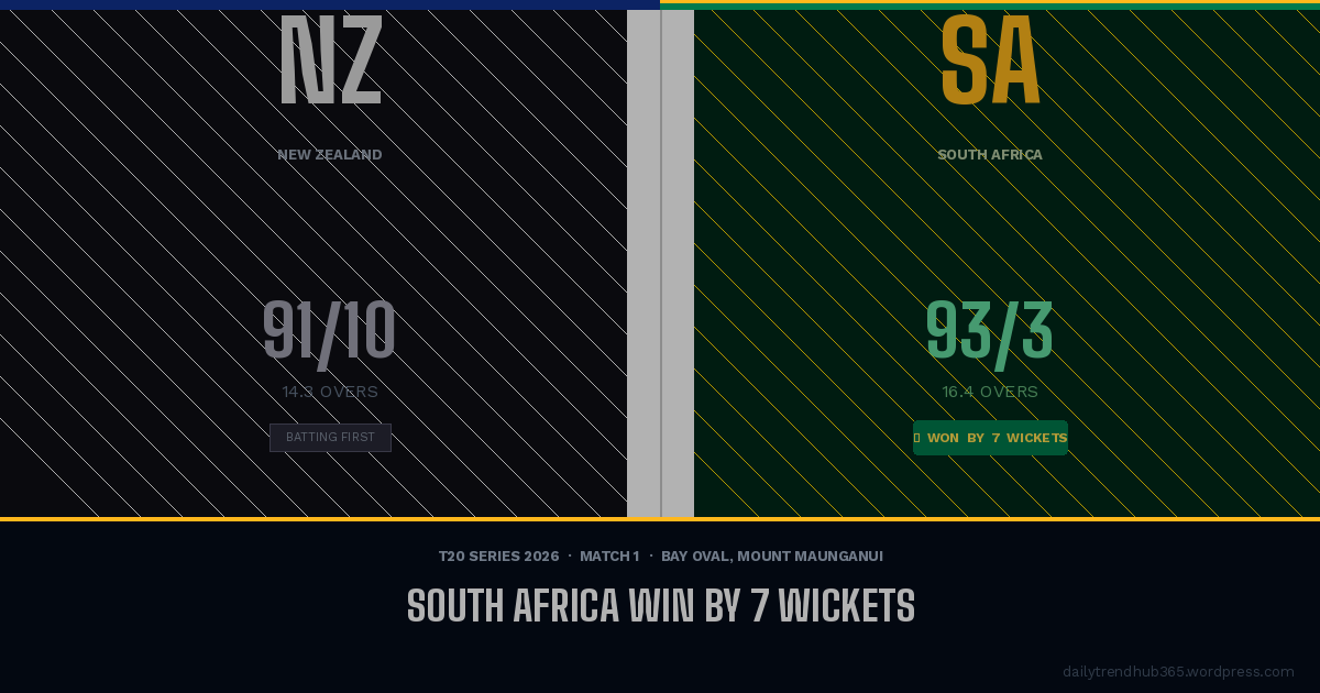 NZ vs SA T20 2026 Match 1 - South Africa won by 7 wickets at Bay Oval NZ vs SA T20 2026